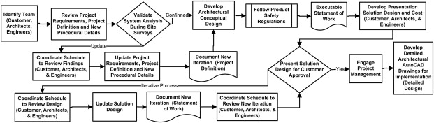 Solution architecture design approach