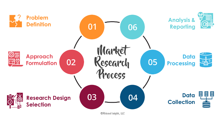 Stages of marketing research process